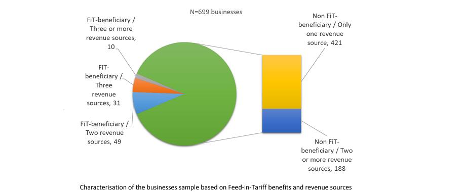 Local energy businesses in the UK: What do we know about them?