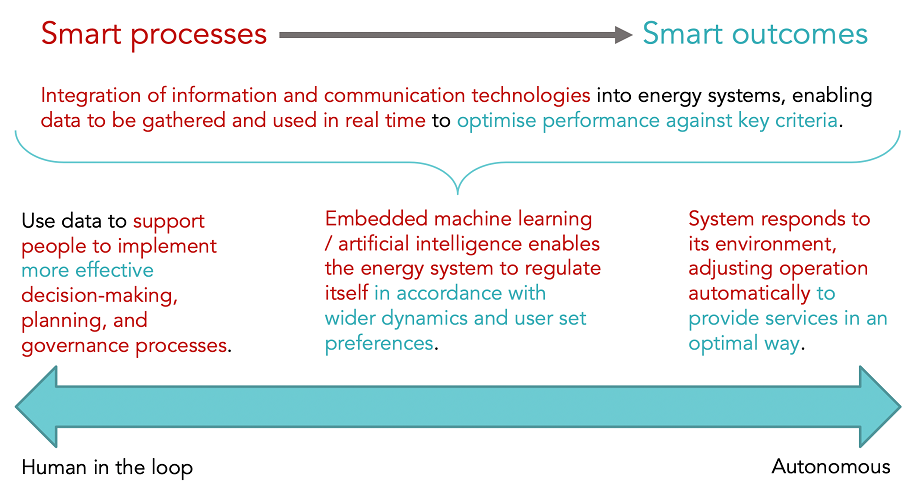 Smart Energy: Thinking about outcomes, digital infrastructure, and people