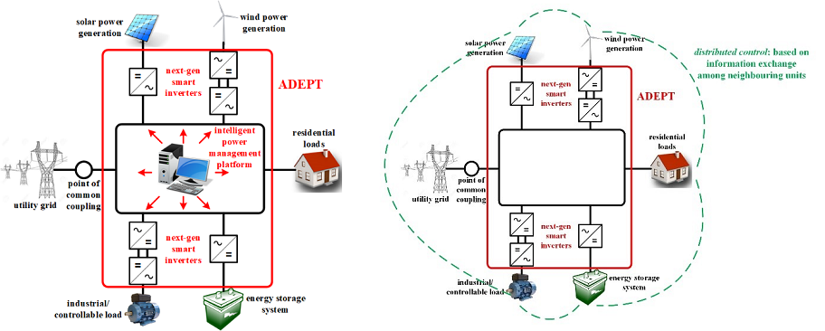 Distribute the ‘smartness’ within a Smart Local Energy System
