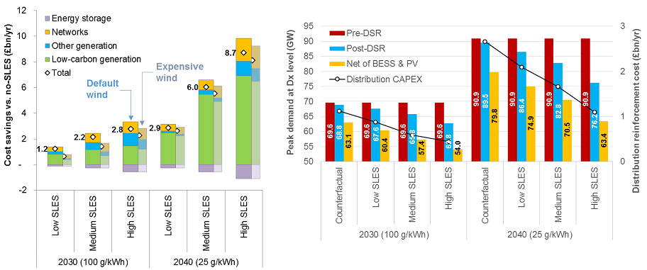 How can Smart Local Energy Systems help the wider energy system?