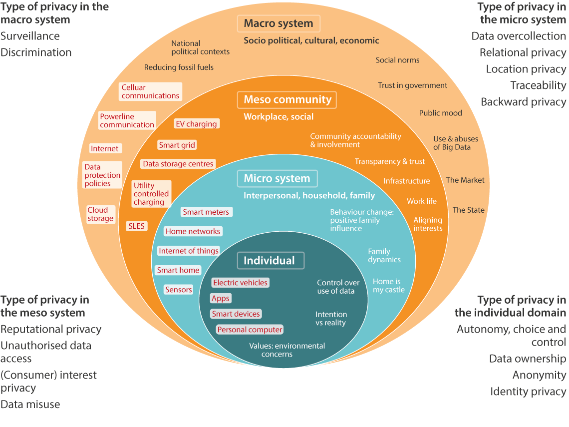 Recommendations for overcoming privacy concerns and barriers in smart local energy systems