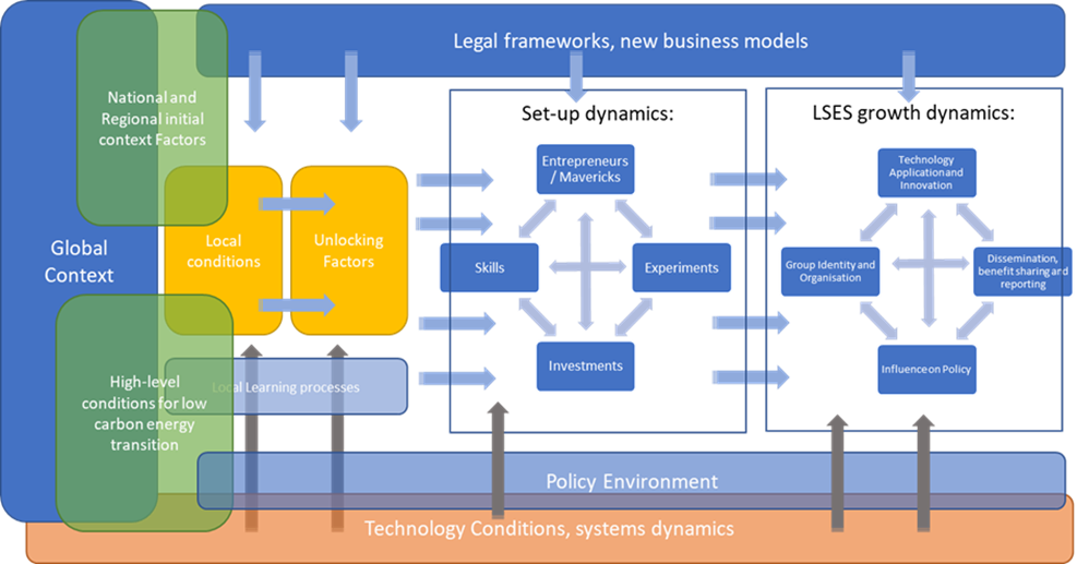 Upscaling of Smart Local Energy Systems: Positional Patterns or Preferred Pathways?