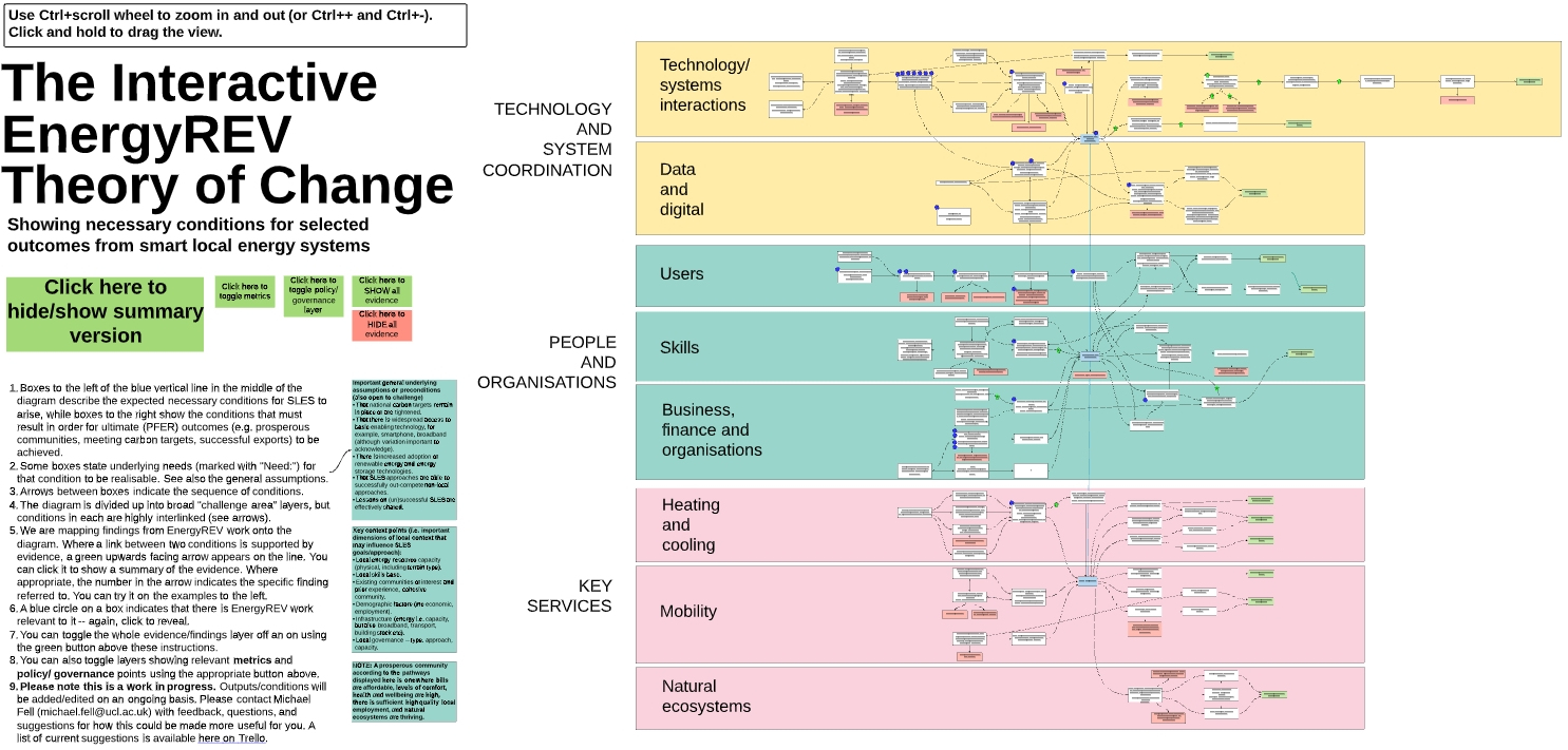The Interactive EnergyREV Theory of Change