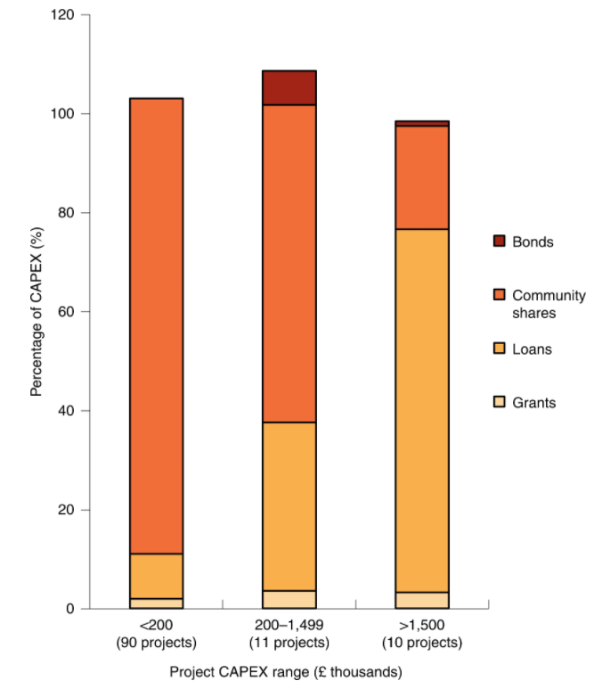 Business models and financial characteristics of community energy in the UK