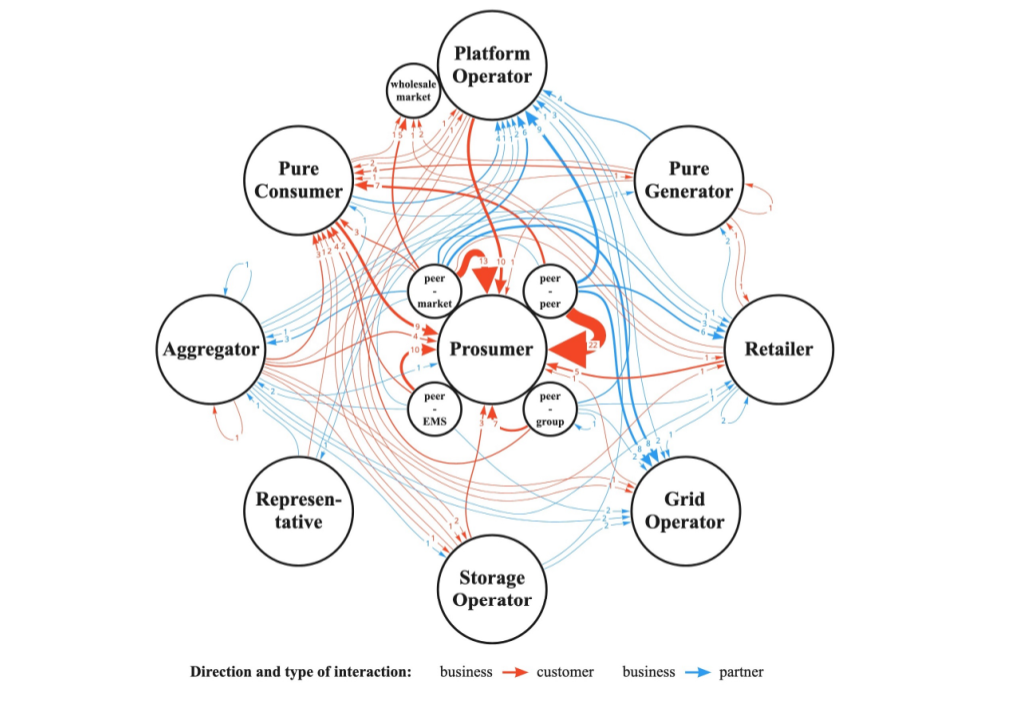 Emerging business models in local energy markets for Peer-to-Peer, Community Self-Consumption, and Transactive Energy models 
