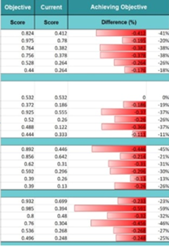 Multi-Criteria Assessment Tool